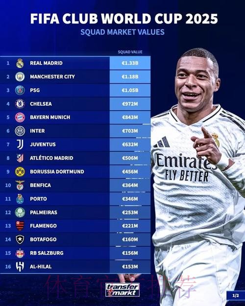 世俱杯各队身价排名：皇马居首 曼城巴黎分列二三
